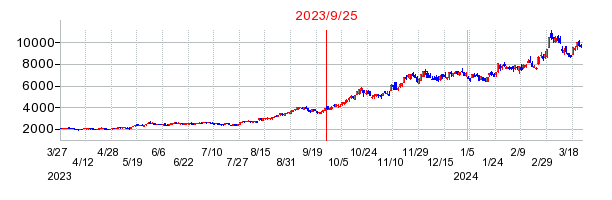 2023年9月25日 10:15前後のの株価チャート